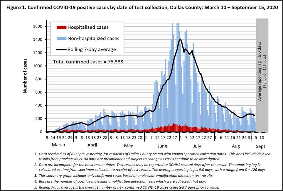 graph dallas county covid 19 confirm