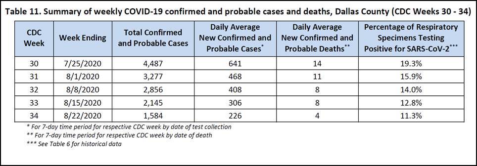 7 day average covid19 Dallas