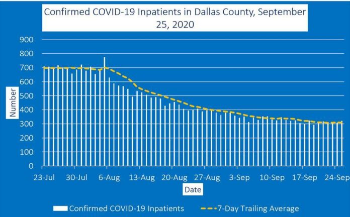 COVID-19 inpatient chart Dallas County