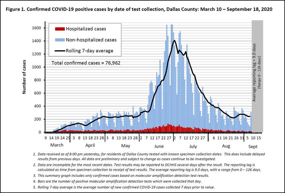 Dallas County COVID chart 9 18