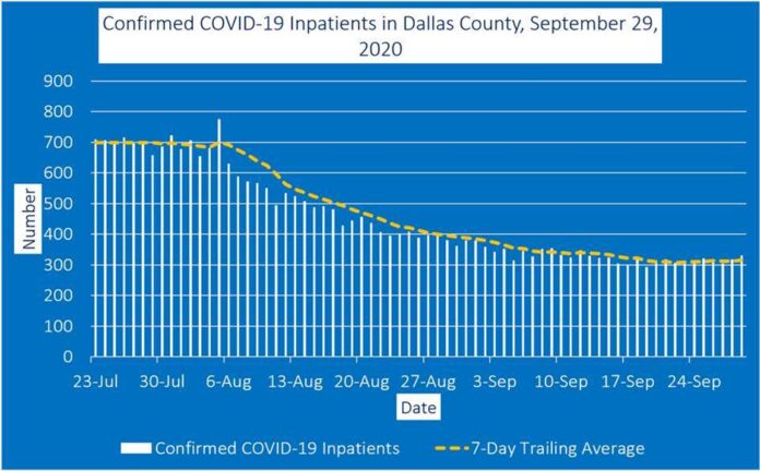 Dallas County COVID-19 inpatient graph