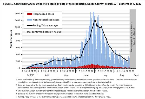 Dallas County positive rate graph