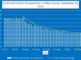 Dallas County inpatient graph