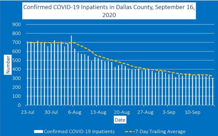 Dallas County inpatient graph