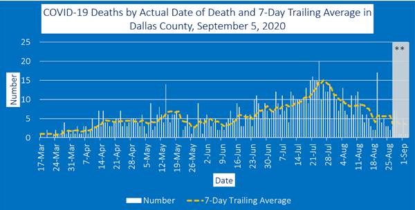 Dallas County Deaths 7 day average