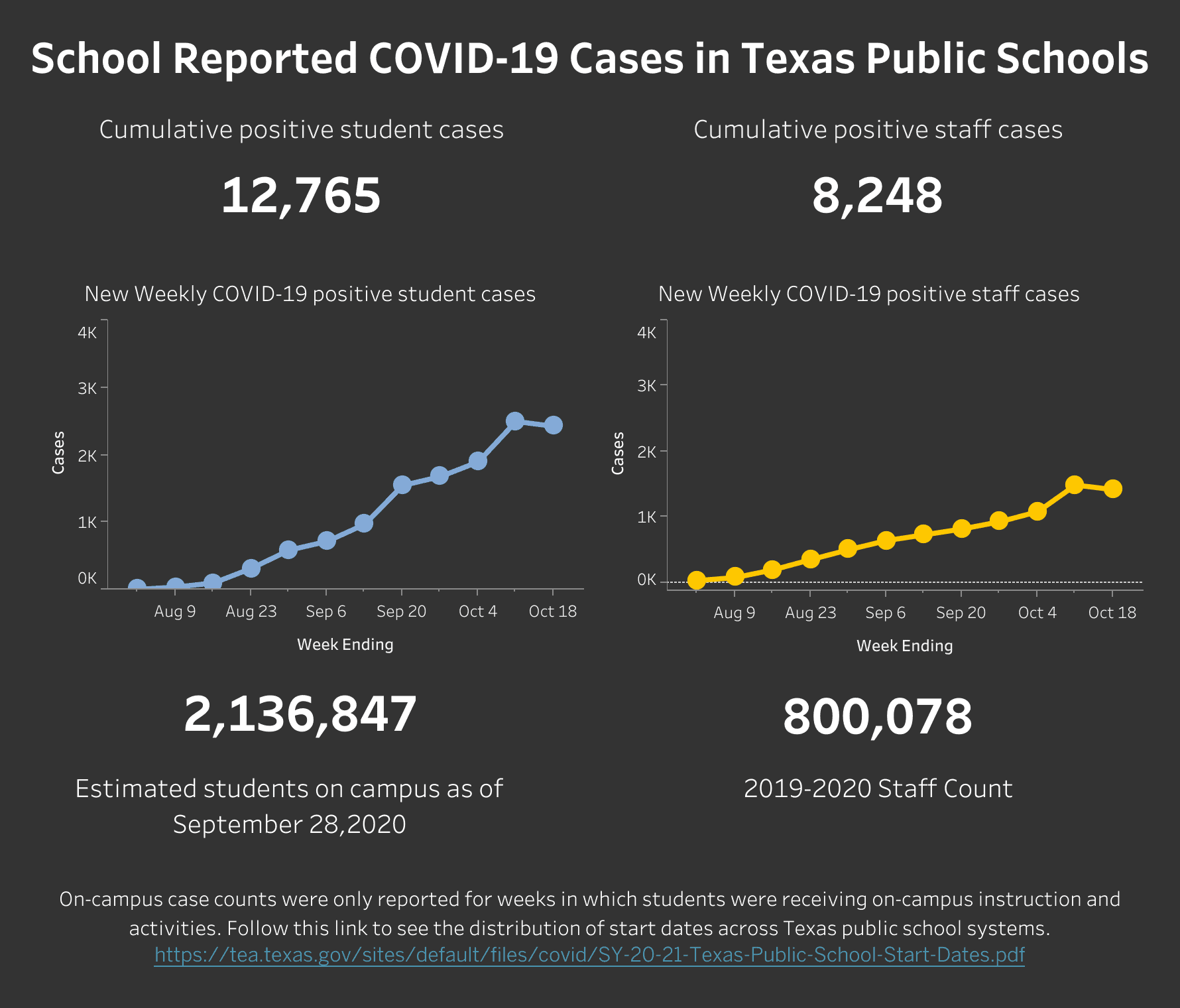 COVID-19 Texas Public Schools graph