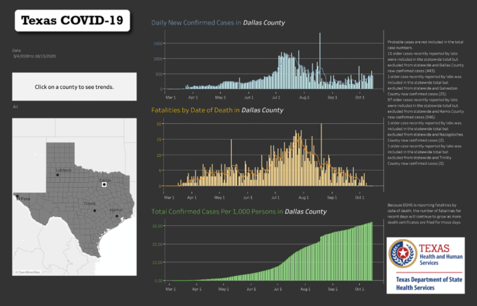 Dallas COVID Trends 10 15