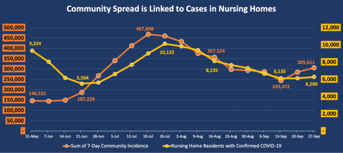Community Spread Nursing Home graph