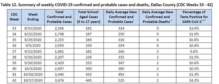 CDC COVID 19 Dallas County data