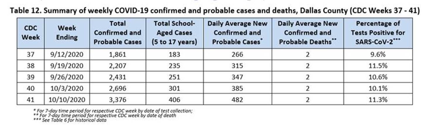 weekly Dallas County COVID 19 cases