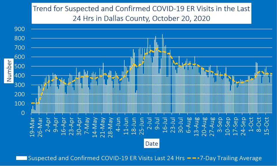 Dallas County COVID 19 graph