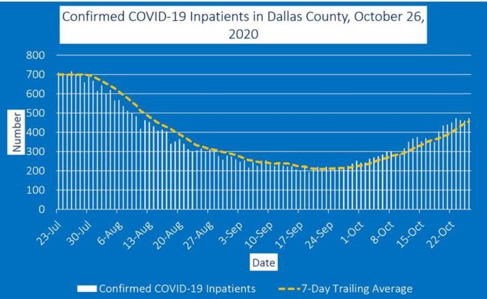 Dallas County inpatient graph 10 27