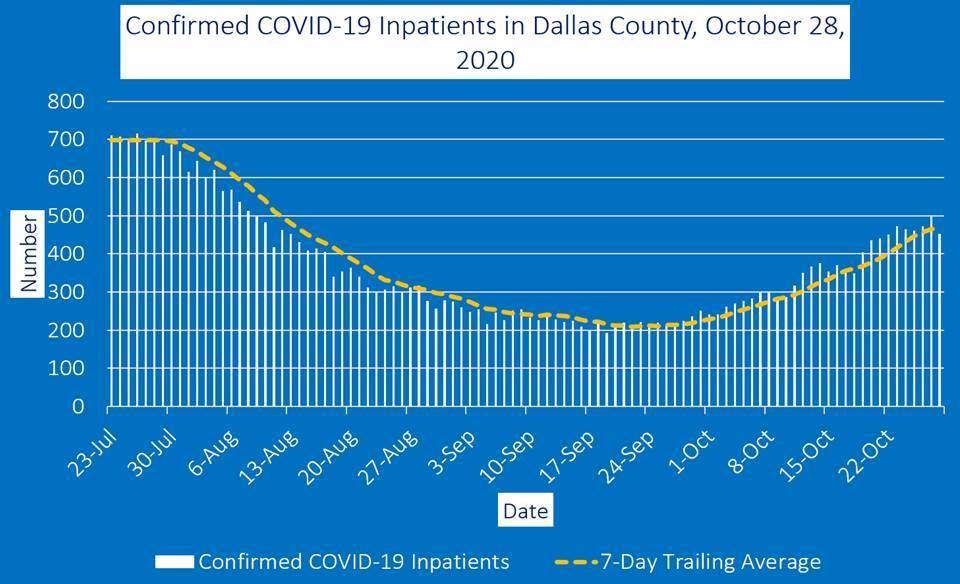 Dallas County COVID Inpatient graph