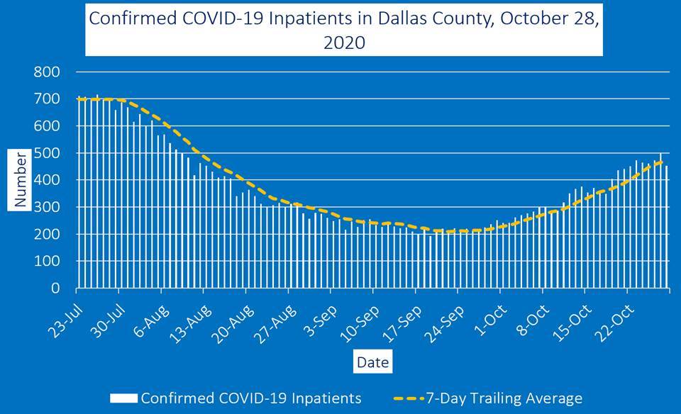 Dallas County COVID Inpatient graph