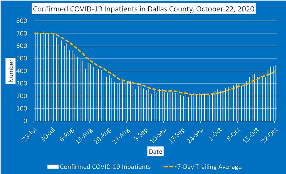 COVID 19 inpatients 10 23