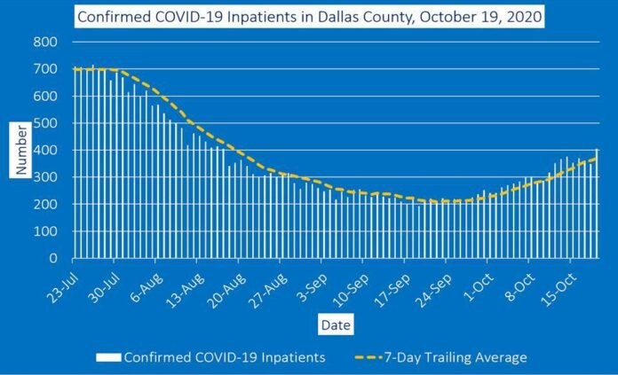 Dallas County COVID graph