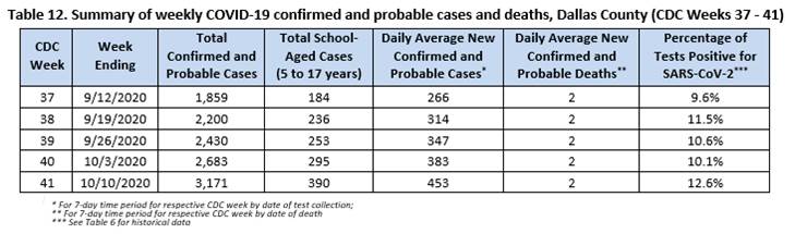 CDC DALLAS County Chart