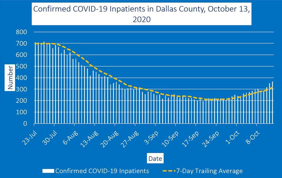 dallas County COVID 19 inpatient graph