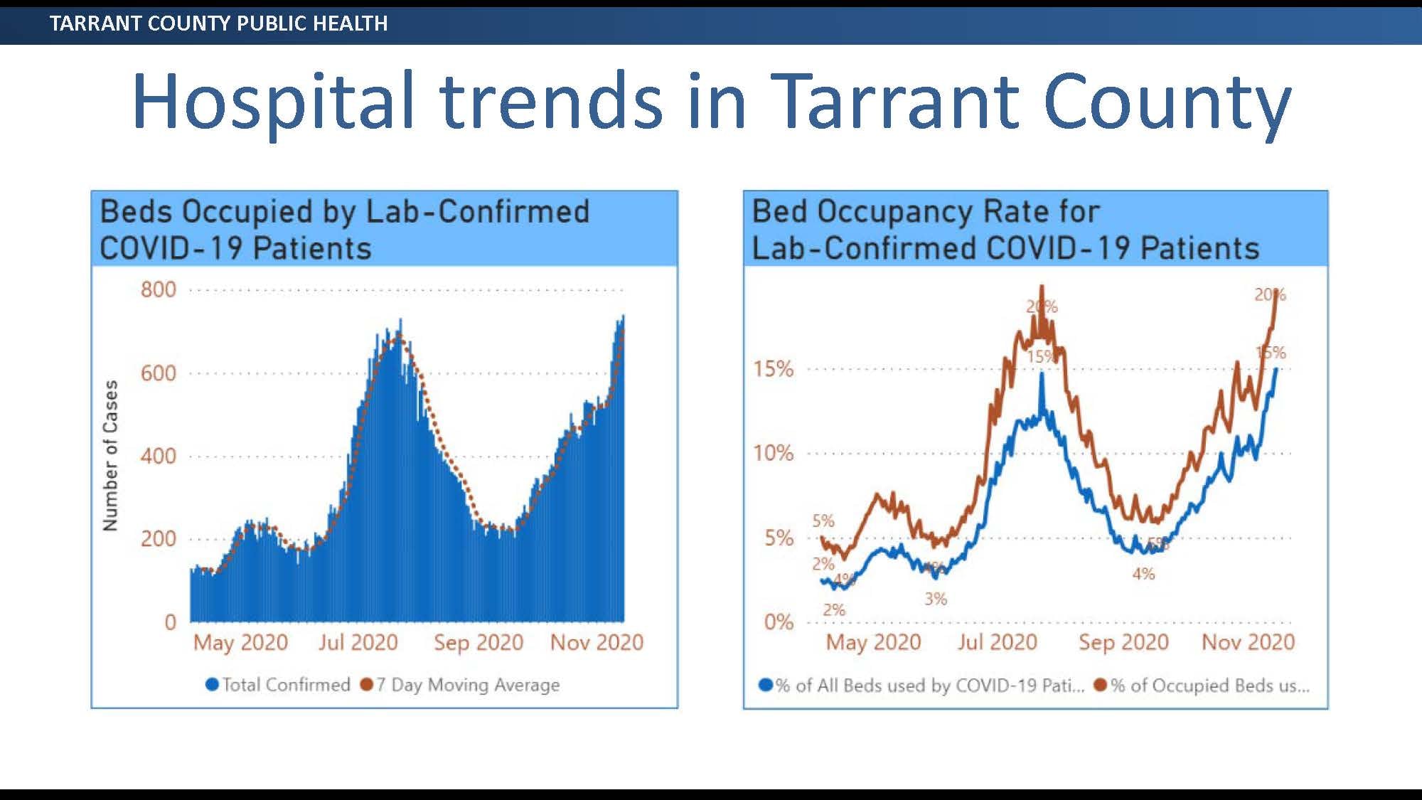 Tarrant County hospital trend graph