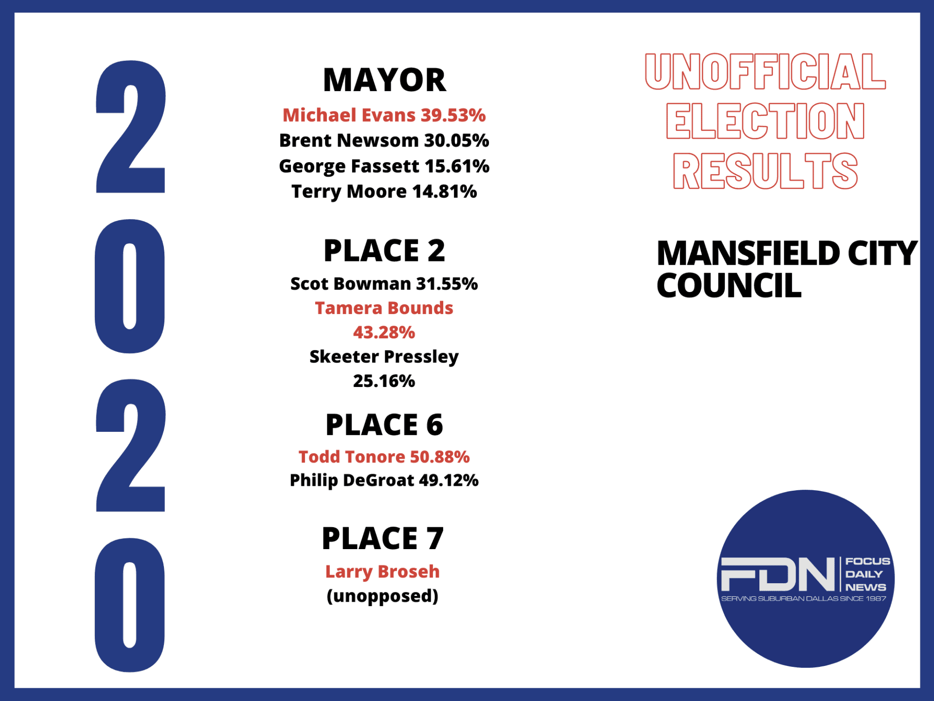 Mansfield Unofficial Election Results All 7 Propositions Pass