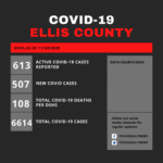 Ellis County Adds 507 New COVID-19 Cases Ellis County COVID 19 Update