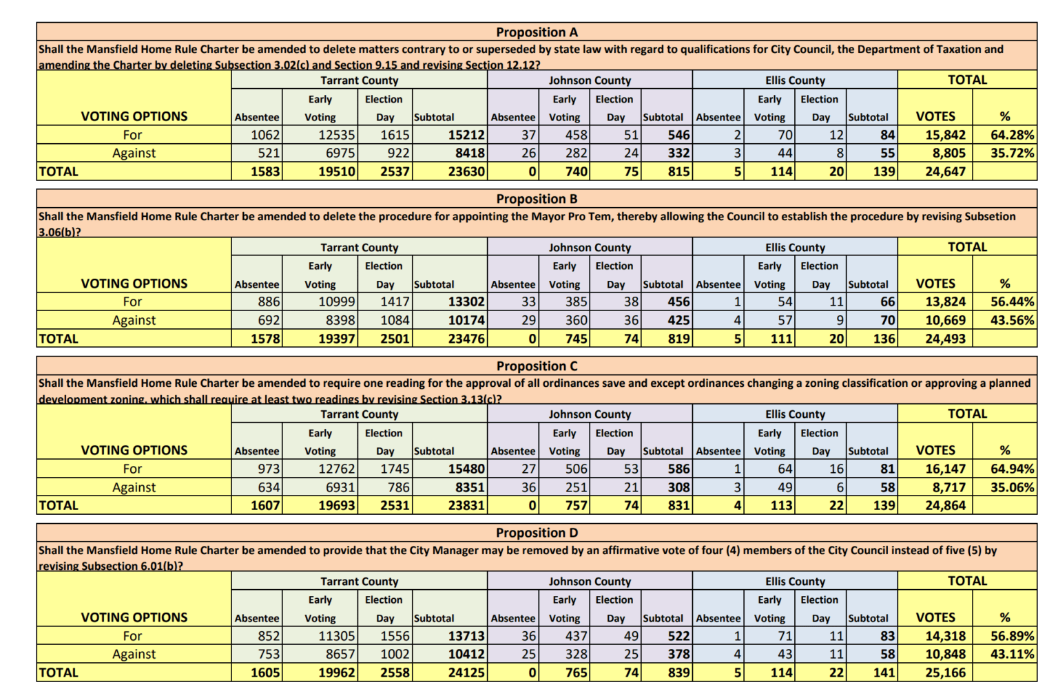 Mansfield Unofficial Election Results All 7 Propositions Pass