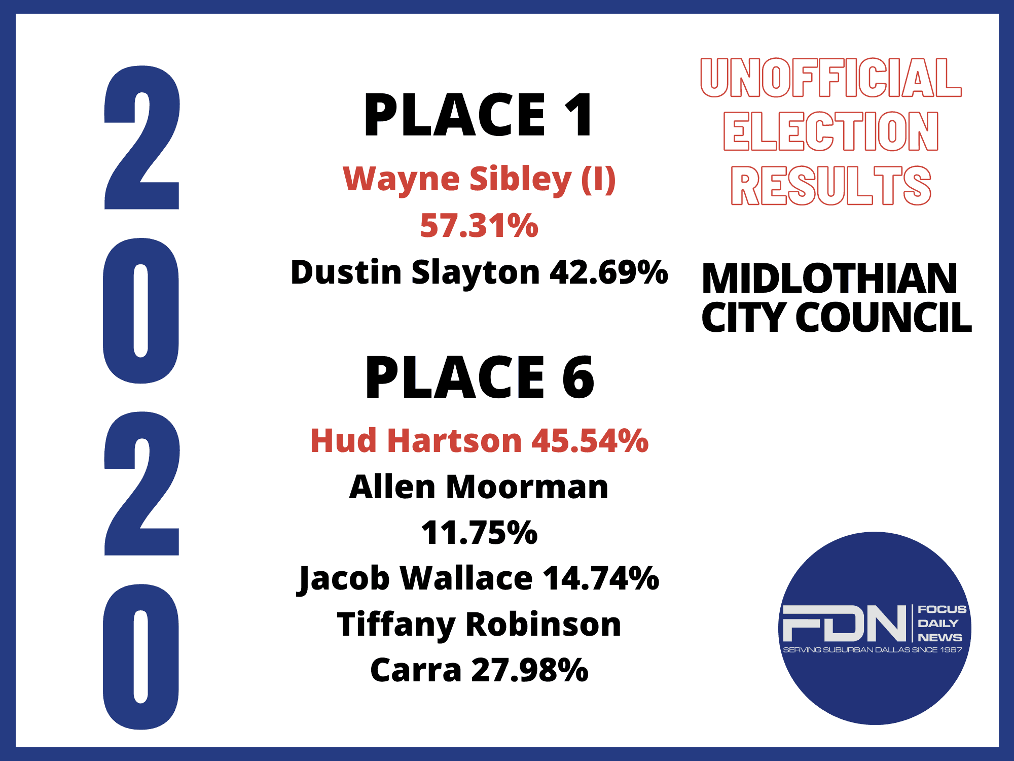 Midlothian City Council ELection Results