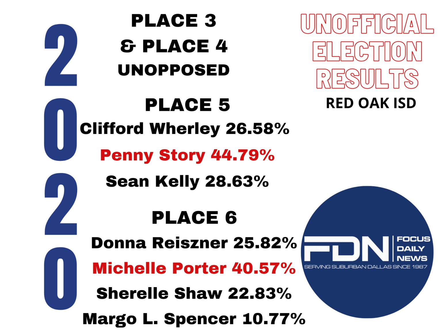 Red Oak ISD Unofficial Election Results - Focus Daily News