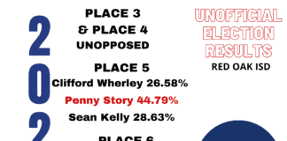 Red Oak ISD Unofficial Election Results Red Oak ISD Election Results