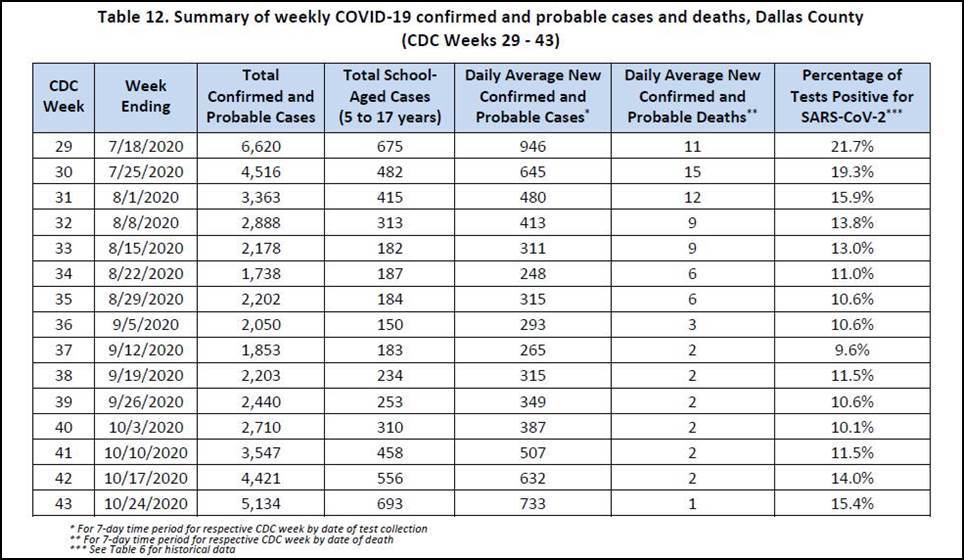 Weekly Confirmed COVID-19 cases