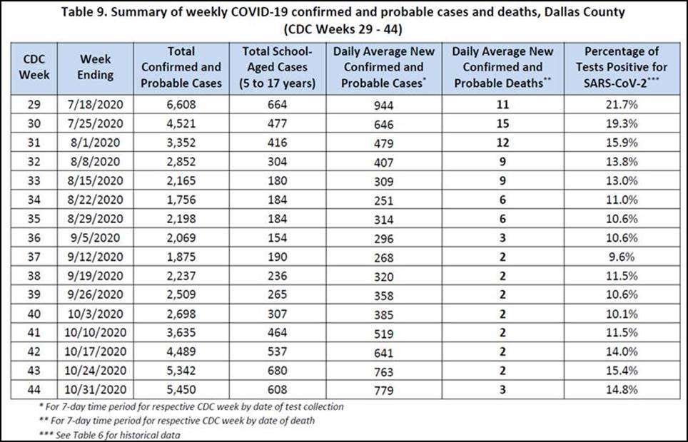 Dallas County COVID chart