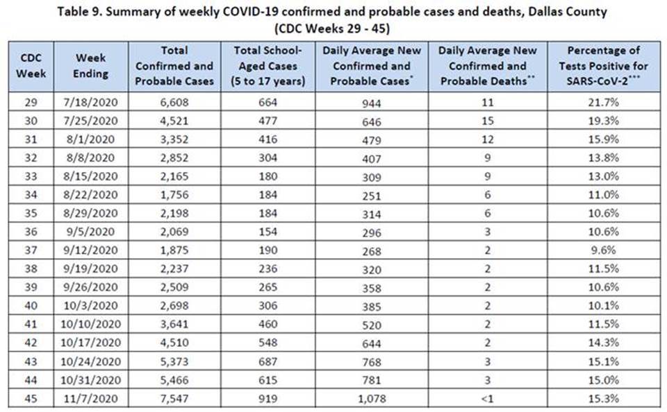 COVID 19 cases in Dallas County