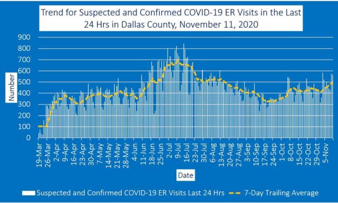 Chart Dallas County Er Visits