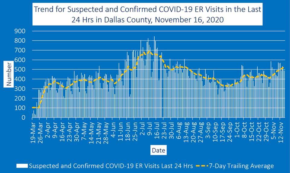 ER visits graph Dallas