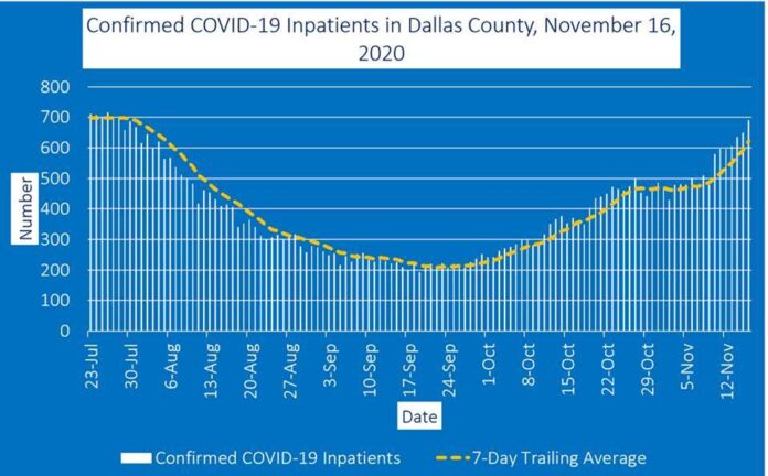 Dallas County Inpatient graph