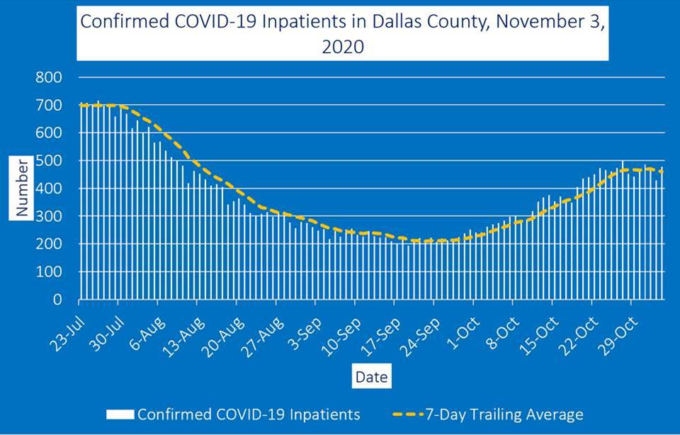 Dallas County inpatient graph 11 4