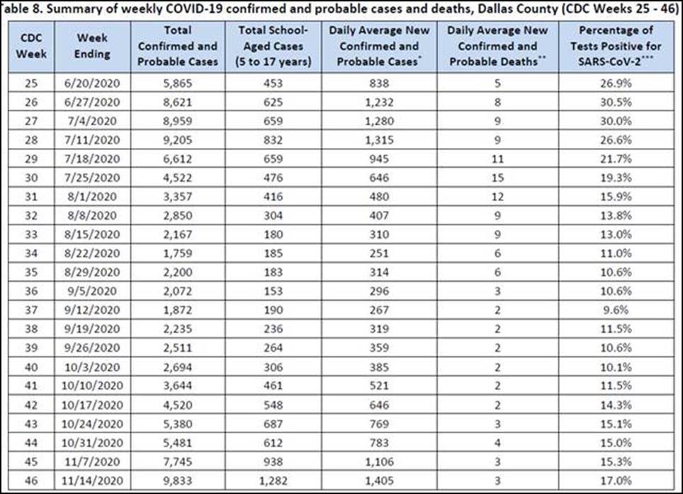 cONFIRMED covid SUMMARY dALLAS