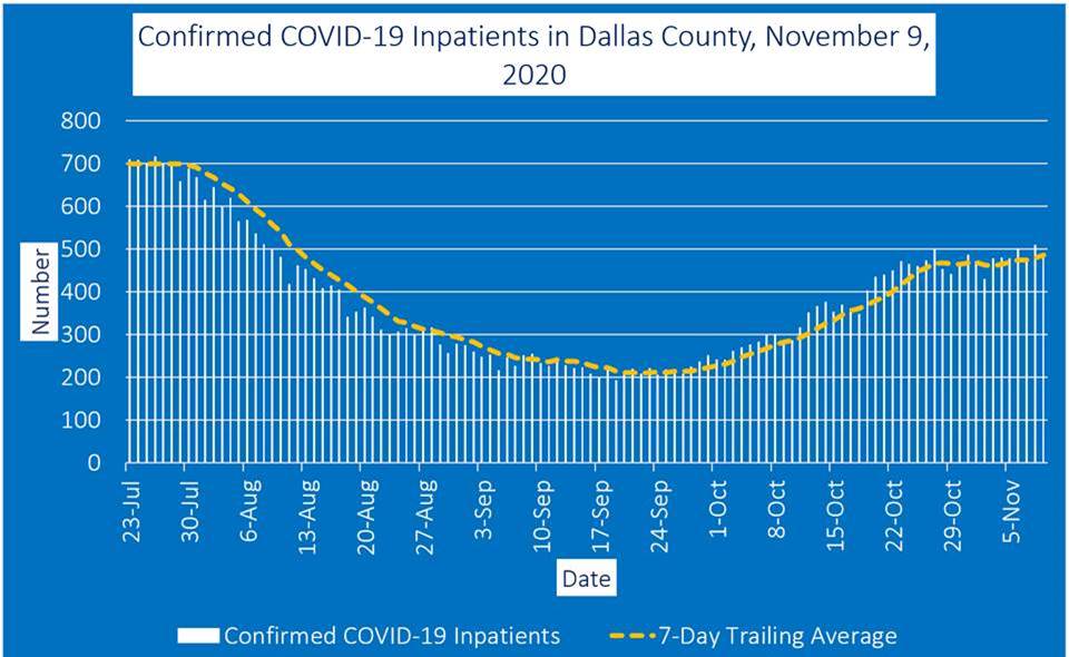 Dallas County inpatient graph 11 10