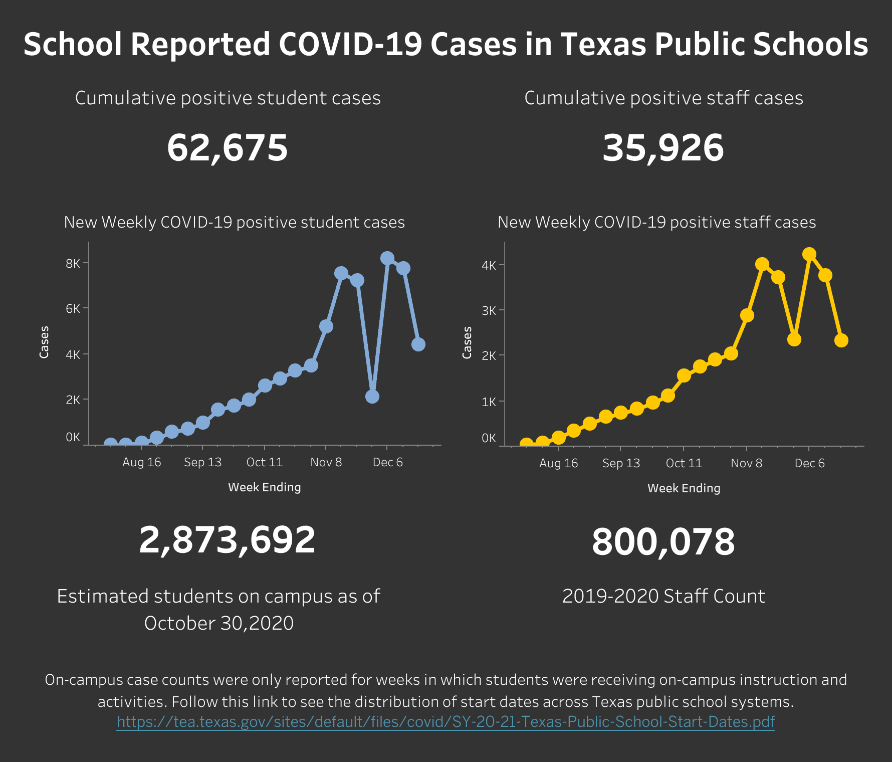 COVID 19 Texas Schools graph