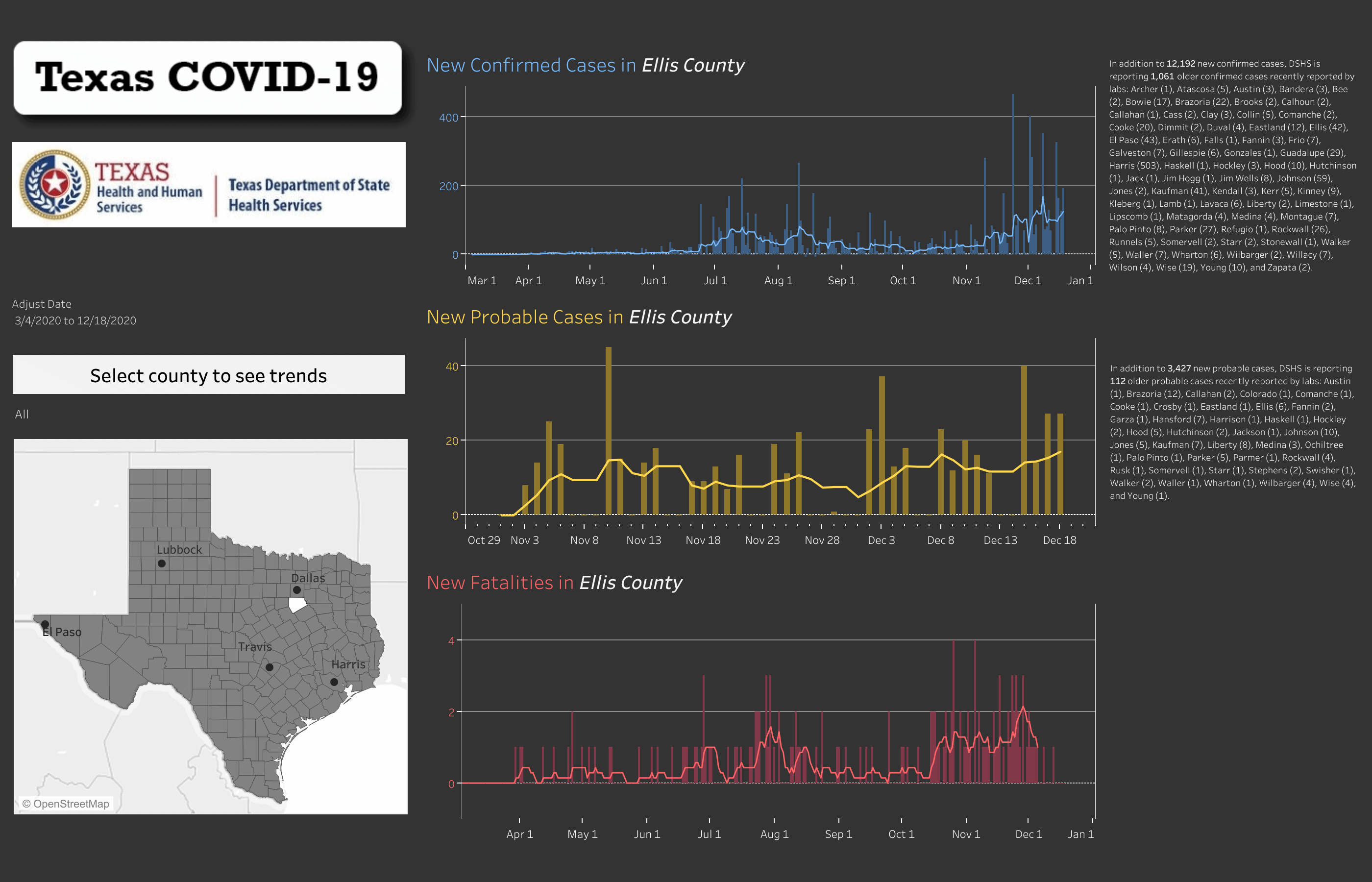 Ellis County COVID Trends