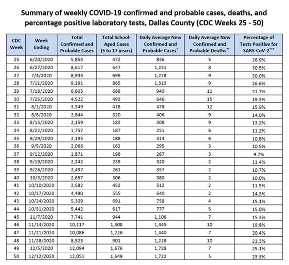 CDC Dallas County COVID