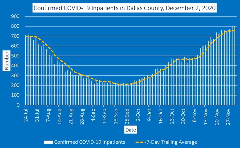 Confirmed Dallas COVID inpatient graph