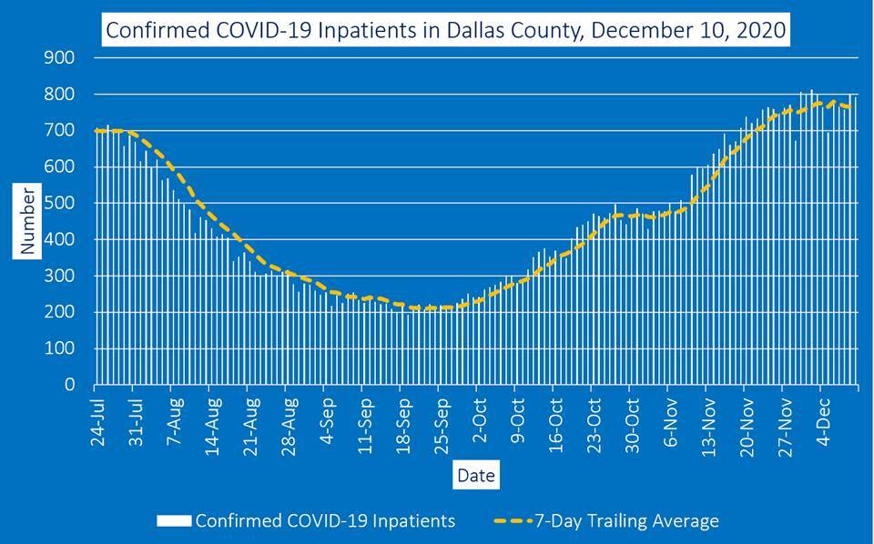 Dallas County inpatient graph