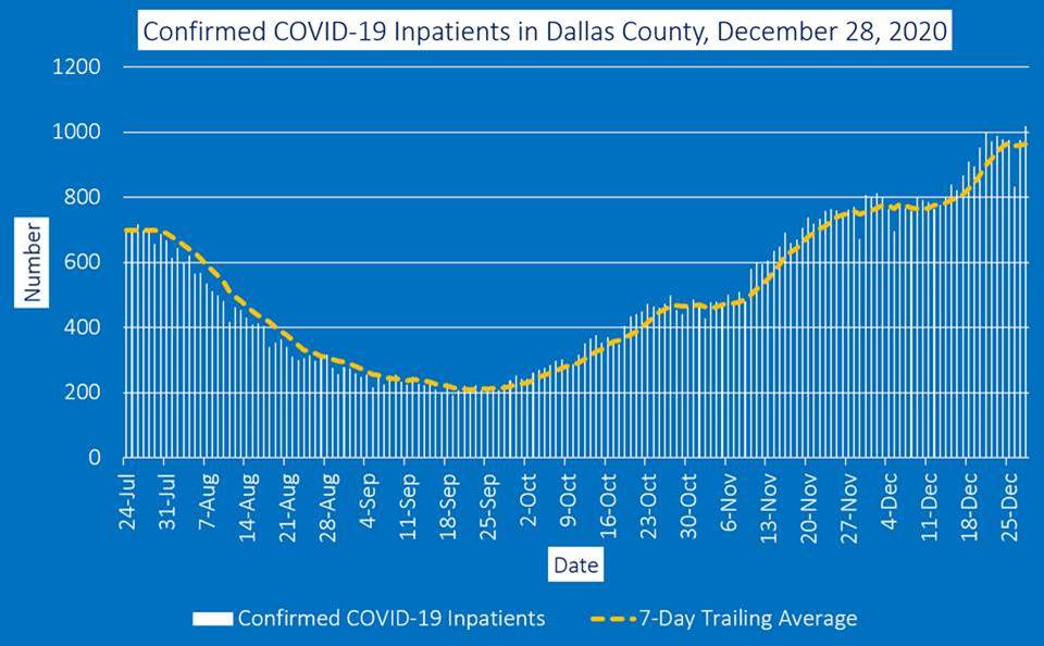 Dallas County COVID hospital graph