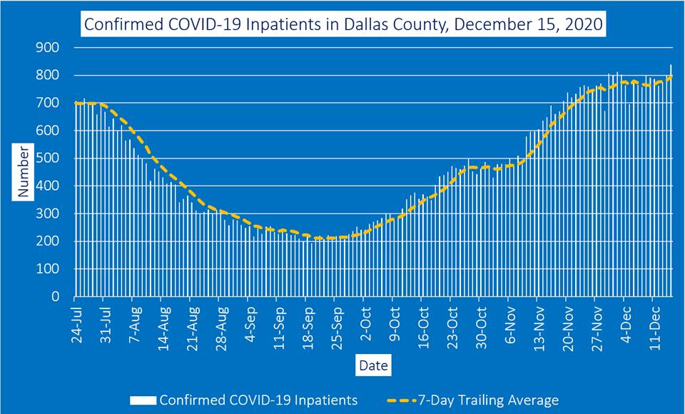 Dallas County inpatient graph