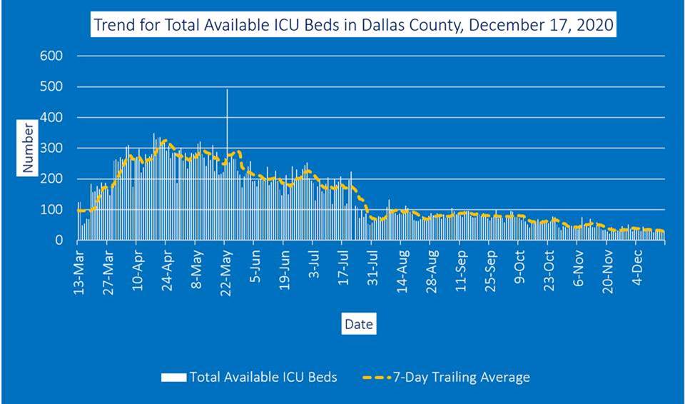 ICU bed graph Dallas County