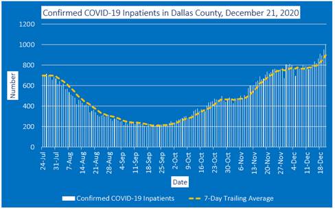 Dallas County inpatients graph