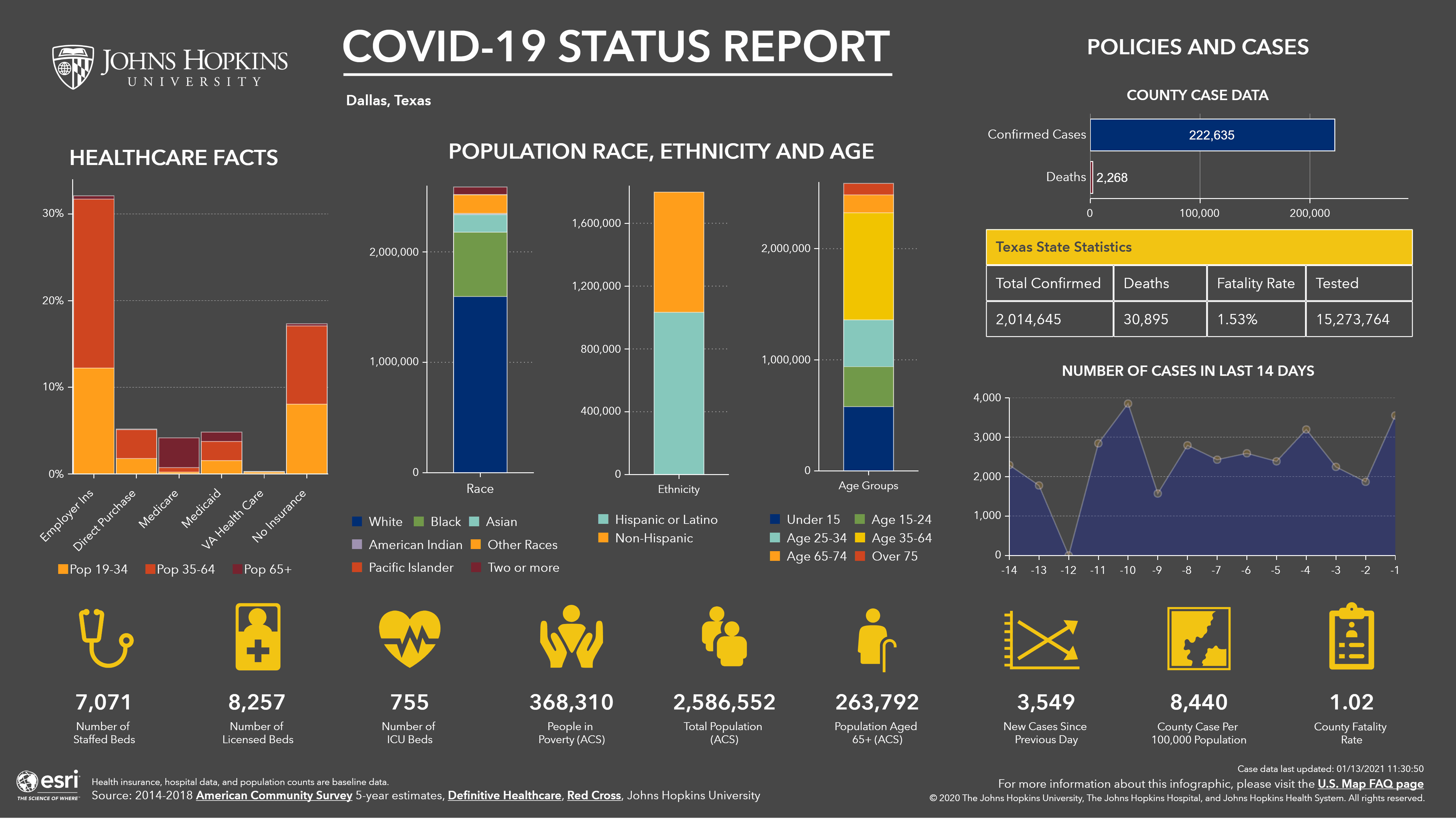 COVID 19 Dallas County data