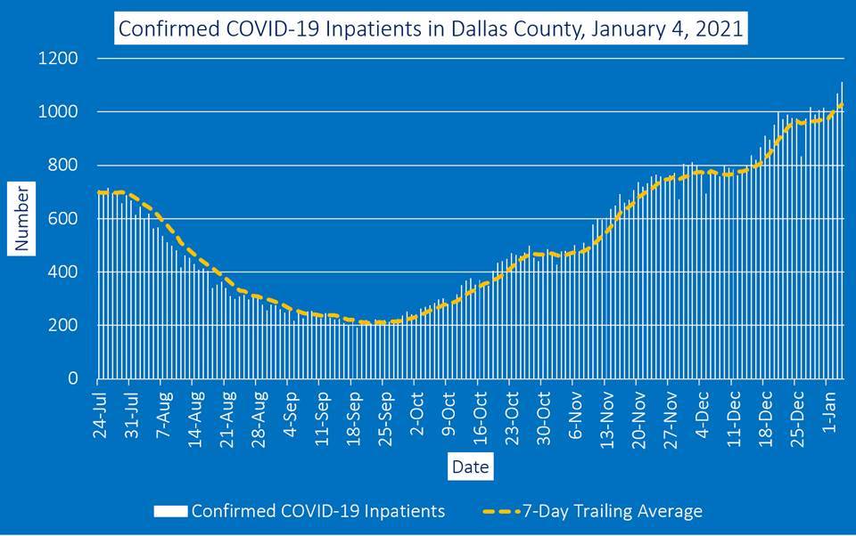 Dallas inpatient graph