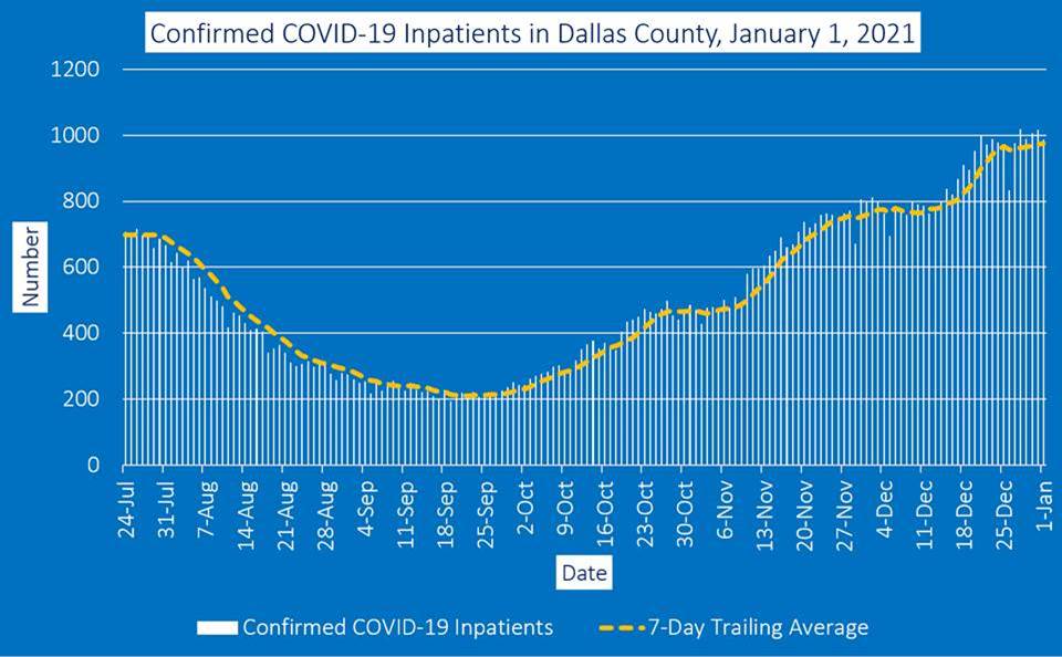Dallas County Inpatient graph